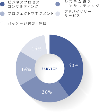 提供サービス割合