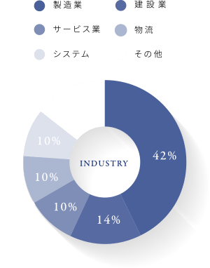 お客様企業の業界・業種